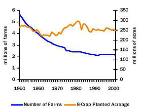 Figure 1. Number of U.S. Farms and U.S. Cropland Planted to the Eight Major Crops, 1950-2001.