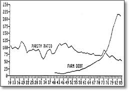 Since 1952, farm debt rose as parity ratio fell. (ISU Extension Service)