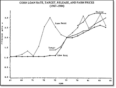 Loan rates set floors and release levels set ceilings on market prices. When these levels are below parity, farm prices and farm prosperity suffer (CARD).