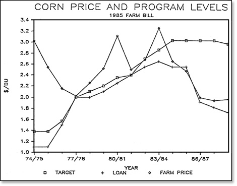 Lower loan rates mean lower farm prices for the duration of the 1985 farm bill. (FAPRI).