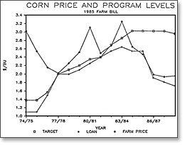 Lower loan rates mean lower farm prices for the duration of the 1985 farm bill. (FAPRI).