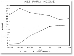 Under the 1985 Farm Bill, income falls and government payments rise to 75% of net farm income. (FAPRI).